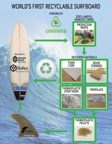 World's First Recyclable Surfboard powered by Connora Technologies ReRez and Entropy Resins